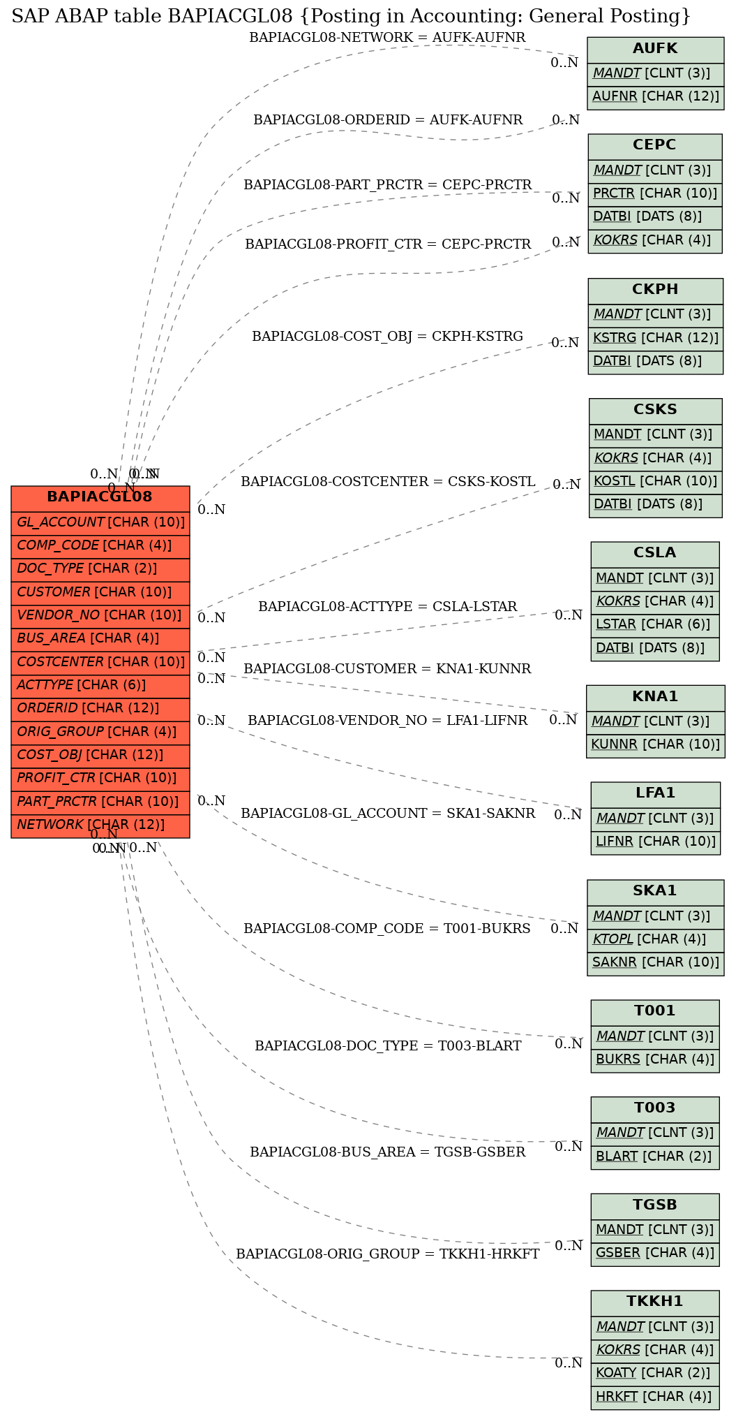 E-R Diagram for table BAPIACGL08 (Posting in Accounting: General Posting)