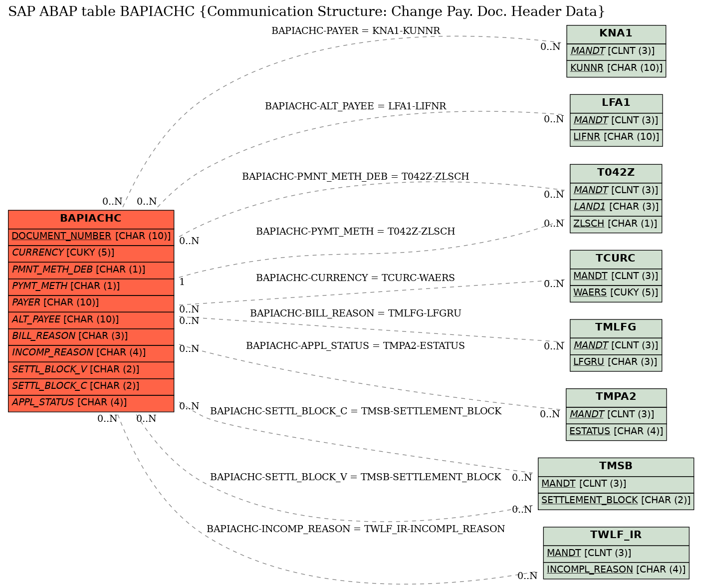 E-R Diagram for table BAPIACHC (Communication Structure: Change Pay. Doc. Header Data)