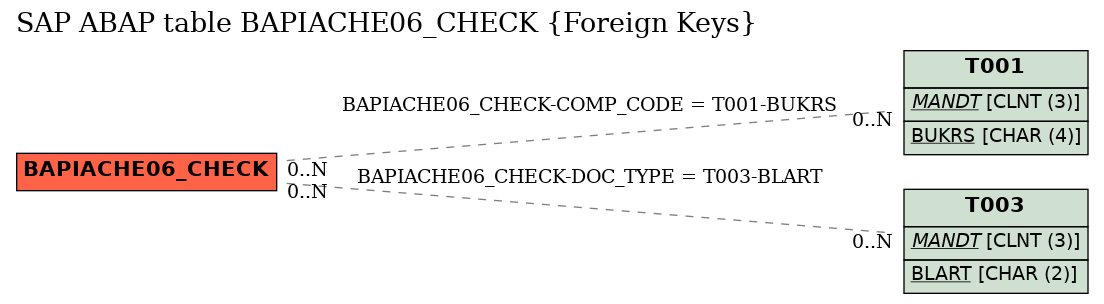 E-R Diagram for table BAPIACHE06_CHECK (Foreign Keys)