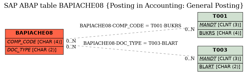 E-R Diagram for table BAPIACHE08 (Posting in Accounting: General Posting)