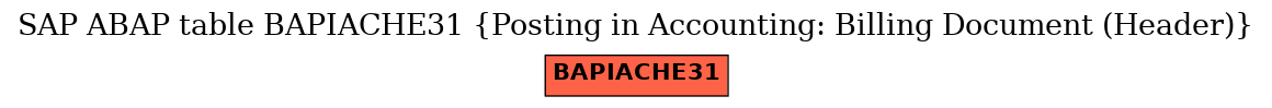 E-R Diagram for table BAPIACHE31 (Posting in Accounting: Billing Document (Header))