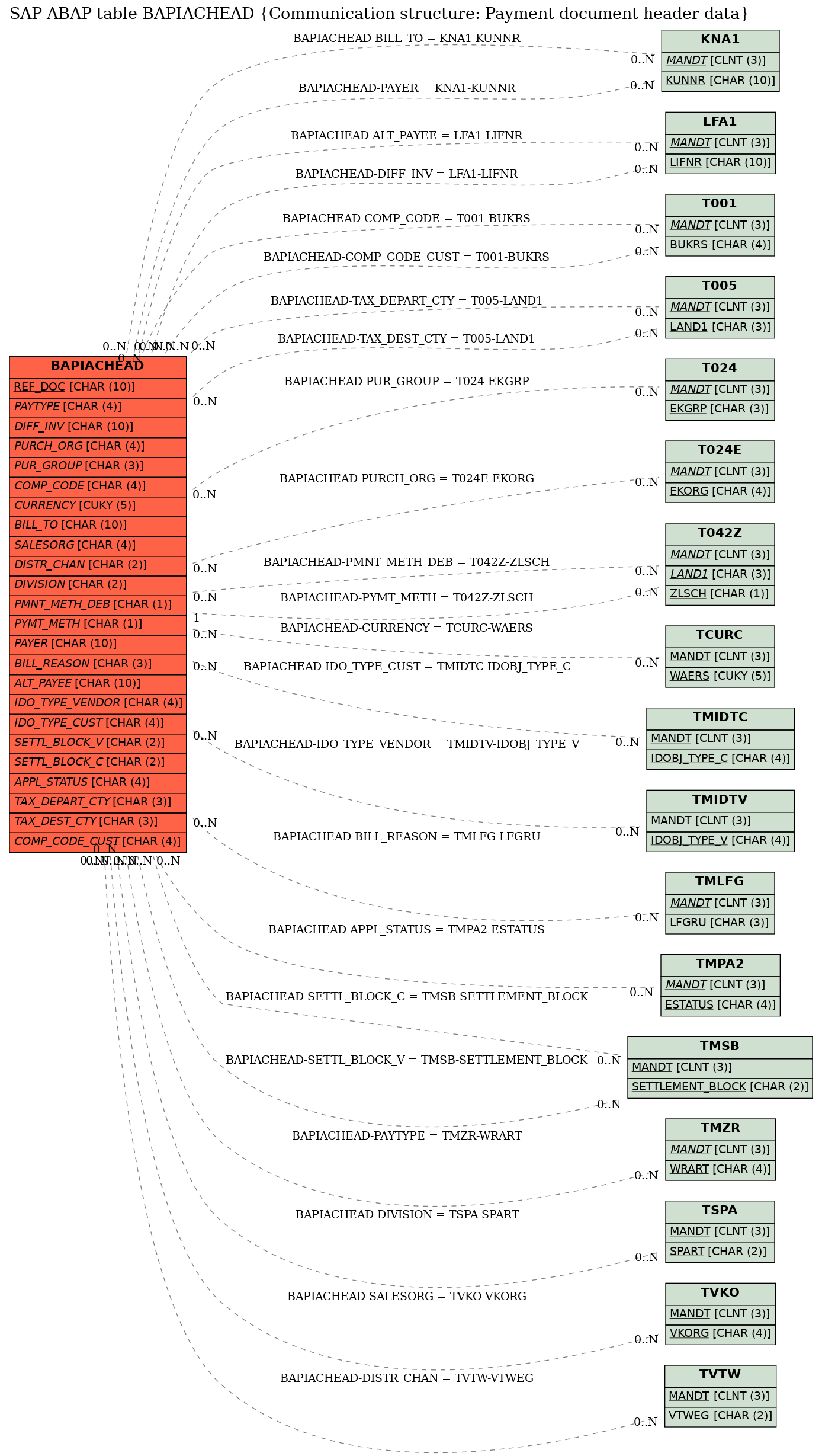 E-R Diagram for table BAPIACHEAD (Communication structure: Payment document header data)