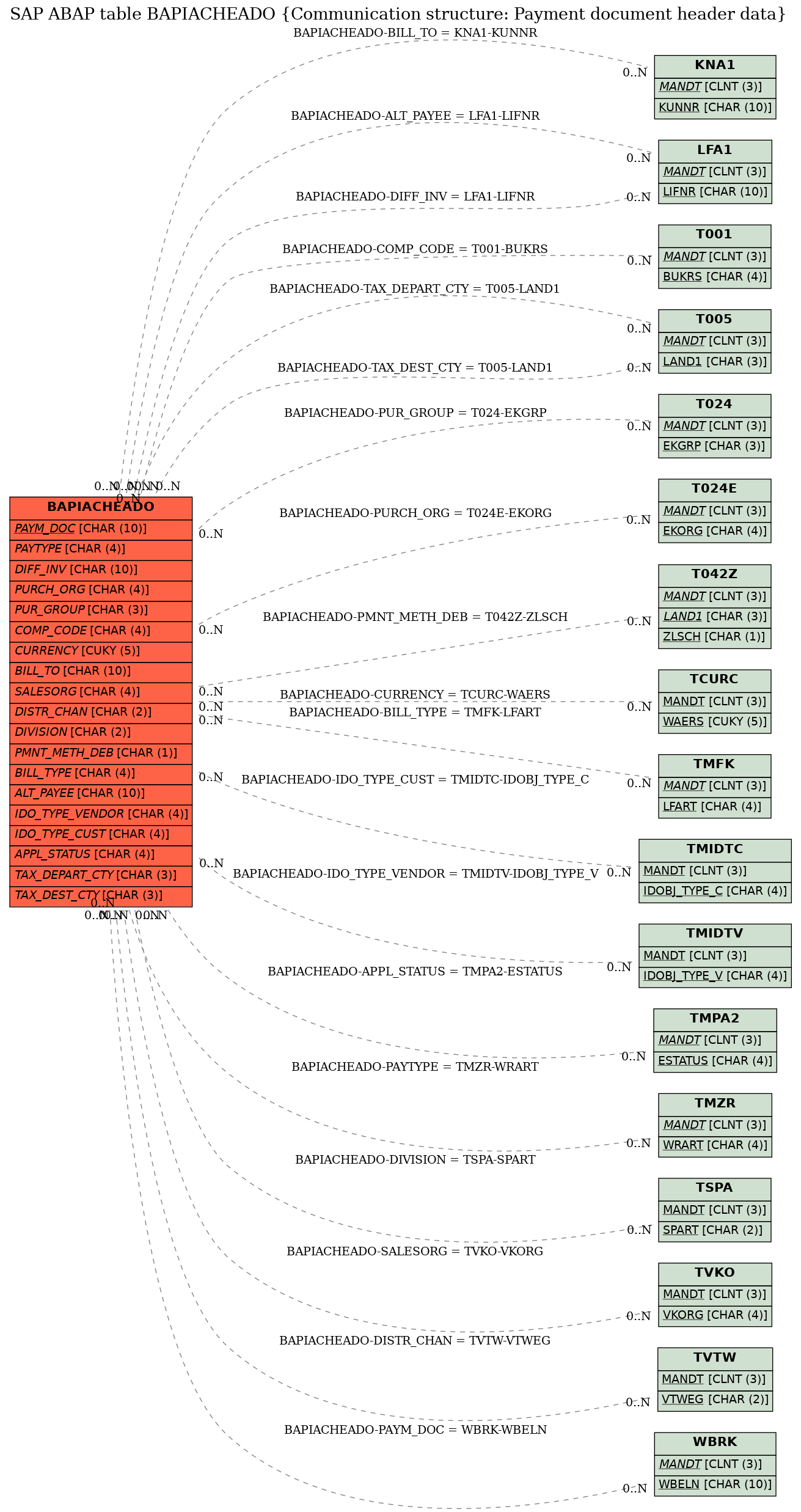 E-R Diagram for table BAPIACHEADO (Communication structure: Payment document header data)