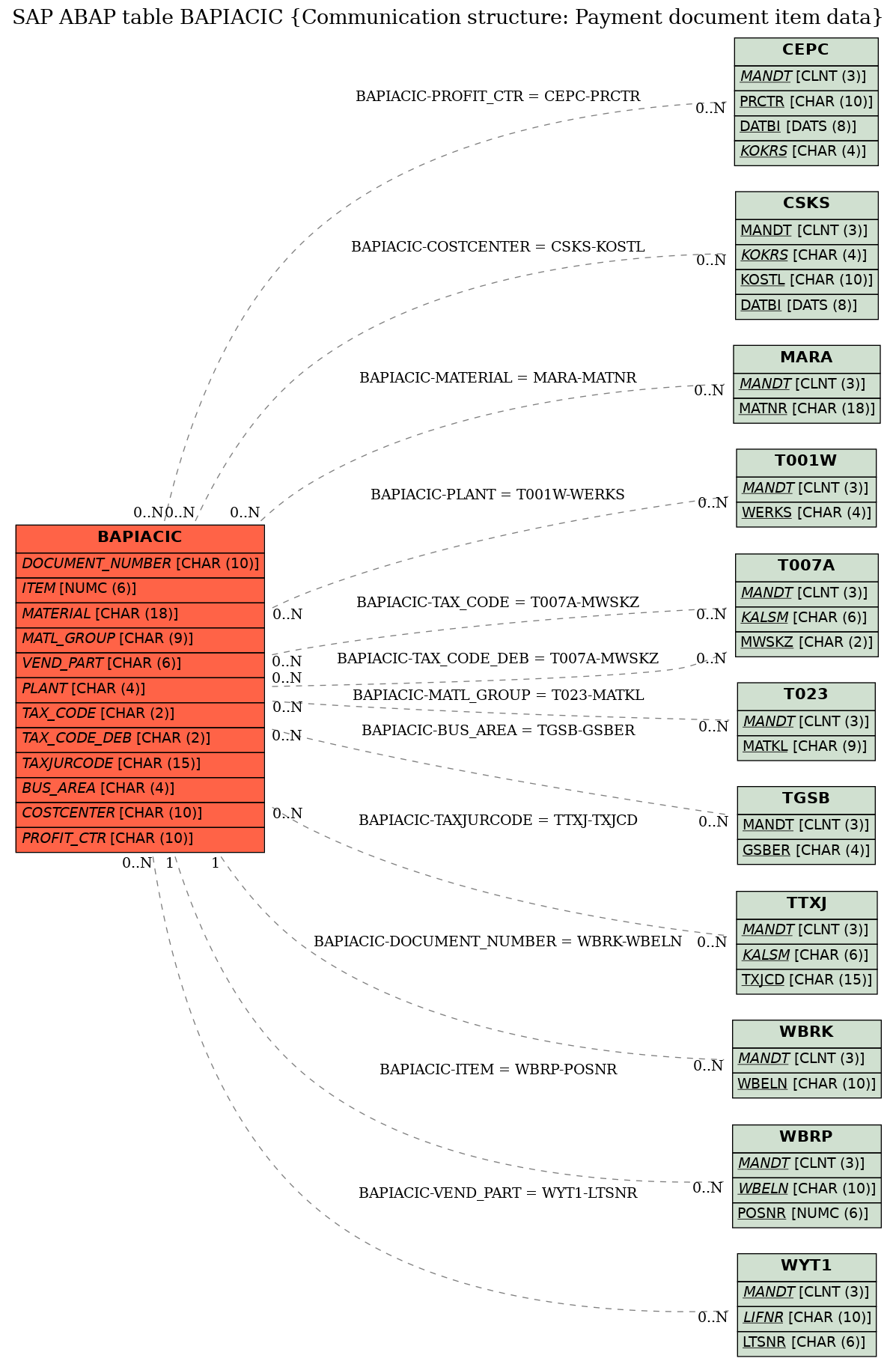 E-R Diagram for table BAPIACIC (Communication structure: Payment document item data)