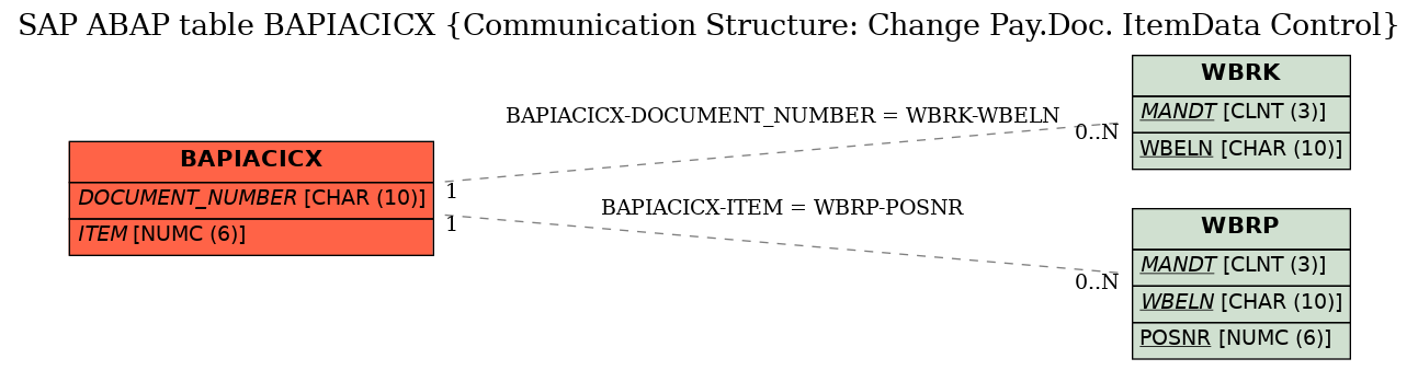 E-R Diagram for table BAPIACICX (Communication Structure: Change Pay.Doc. ItemData Control)