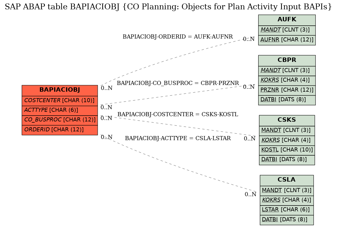 E-R Diagram for table BAPIACIOBJ (CO Planning: Objects for Plan Activity Input BAPIs)