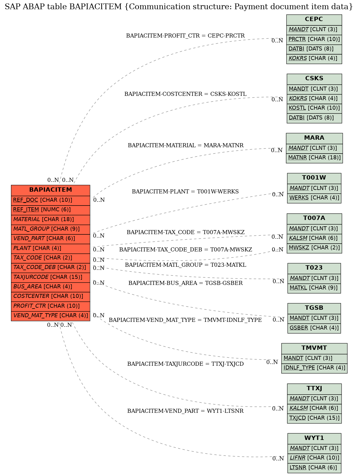 E-R Diagram for table BAPIACITEM (Communication structure: Payment document item data)