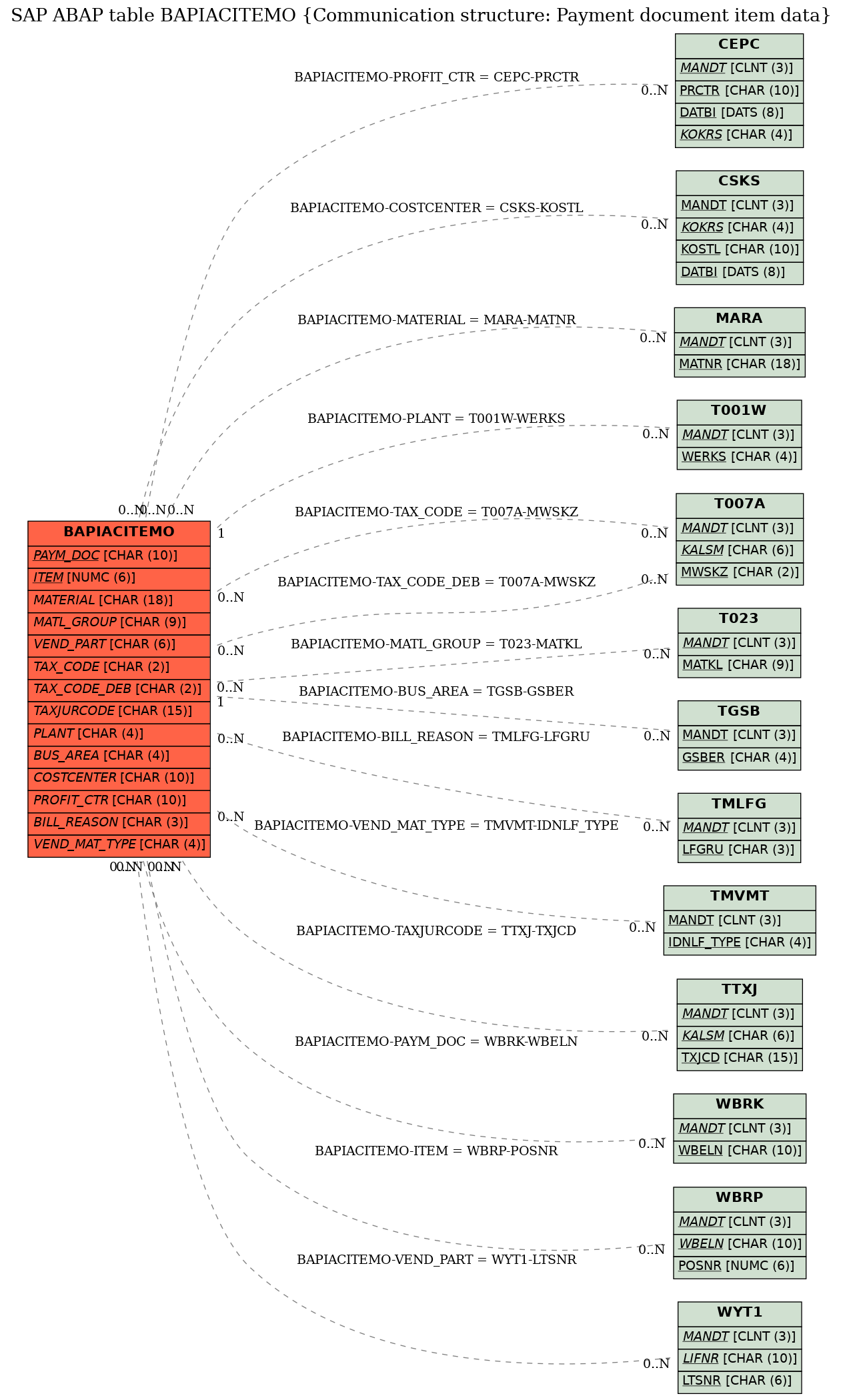 E-R Diagram for table BAPIACITEMO (Communication structure: Payment document item data)