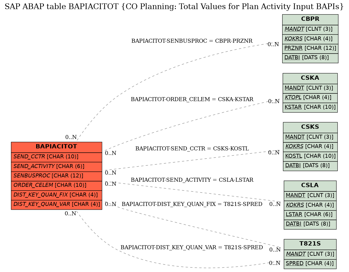 E-R Diagram for table BAPIACITOT (CO Planning: Total Values for Plan Activity Input BAPIs)