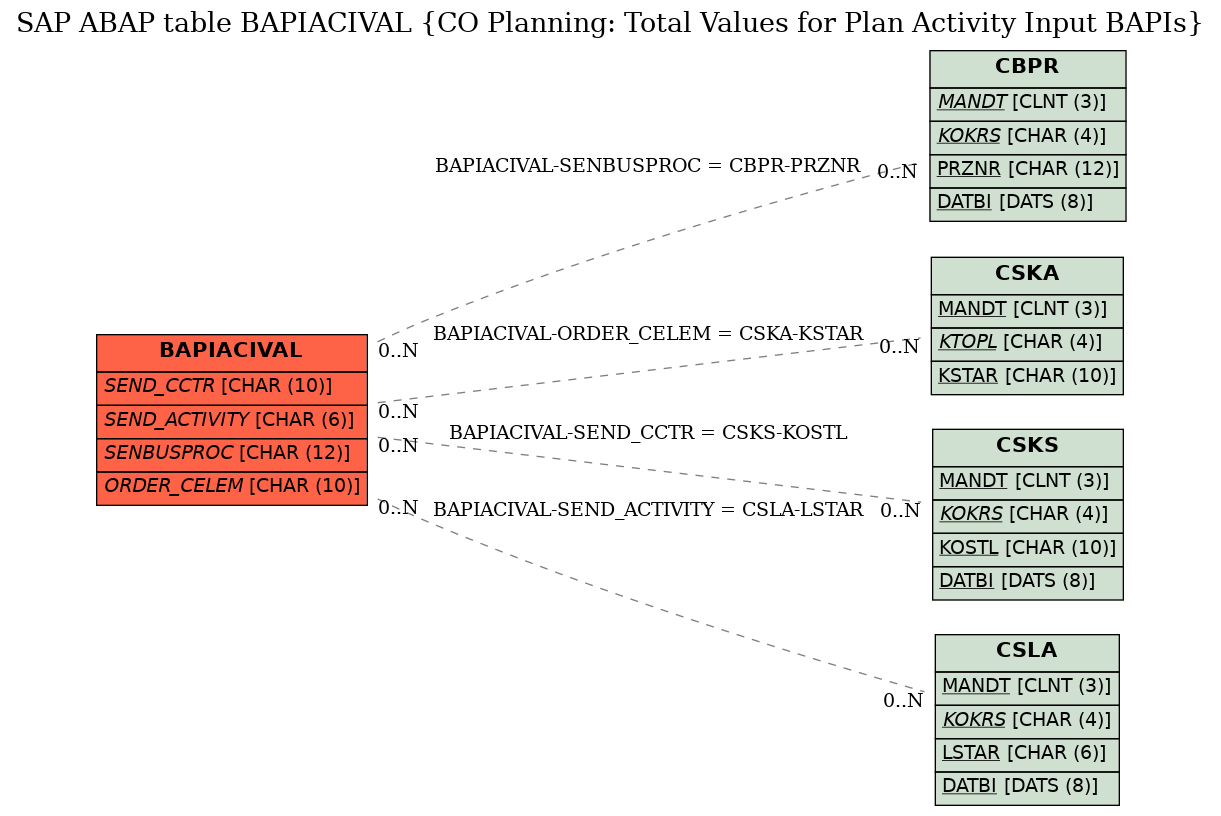 E-R Diagram for table BAPIACIVAL (CO Planning: Total Values for Plan Activity Input BAPIs)