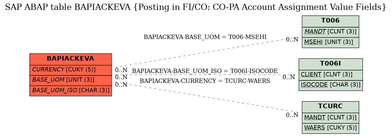 E-R Diagram for table BAPIACKEVA (Posting in FI/CO: CO-PA Account Assignment Value Fields)