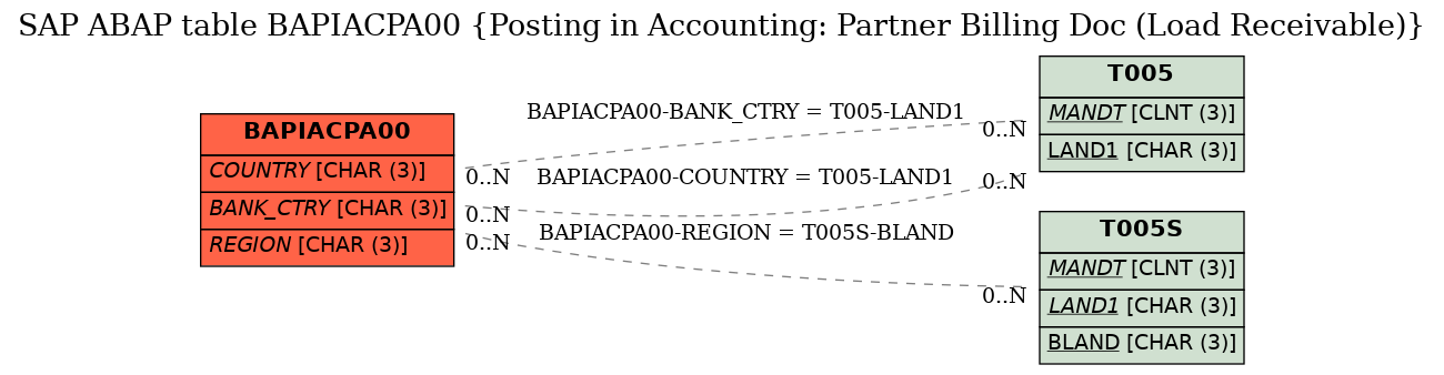 E-R Diagram for table BAPIACPA00 (Posting in Accounting: Partner Billing Doc (Load Receivable))