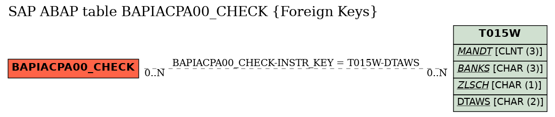 E-R Diagram for table BAPIACPA00_CHECK (Foreign Keys)