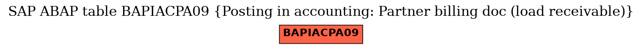 E-R Diagram for table BAPIACPA09 (Posting in accounting: Partner billing doc (load receivable))