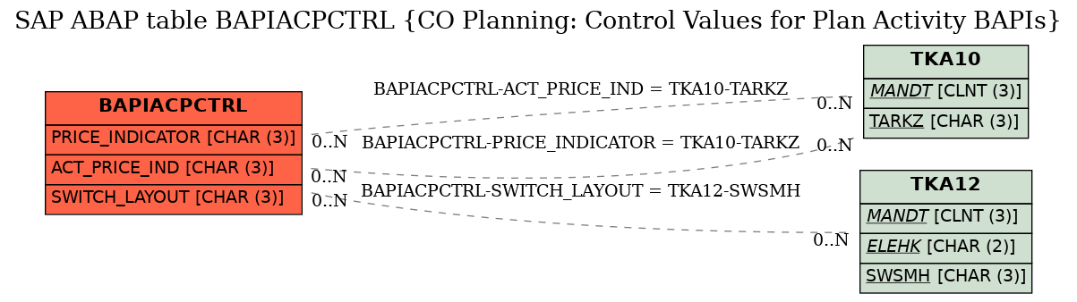 E-R Diagram for table BAPIACPCTRL (CO Planning: Control Values for Plan Activity BAPIs)