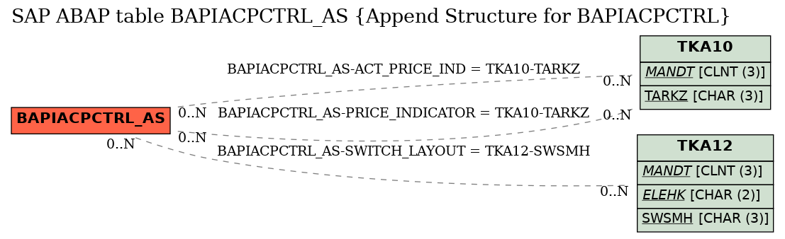 E-R Diagram for table BAPIACPCTRL_AS (Append Structure for BAPIACPCTRL)