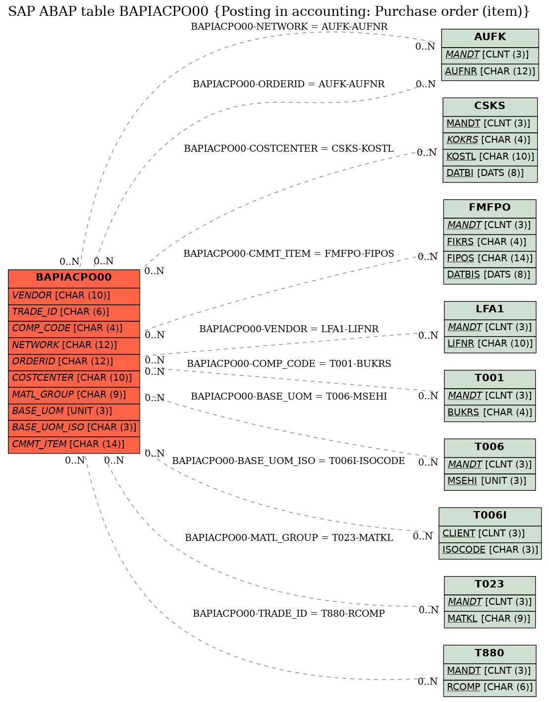 E-R Diagram for table BAPIACPO00 (Posting in accounting: Purchase order (item))