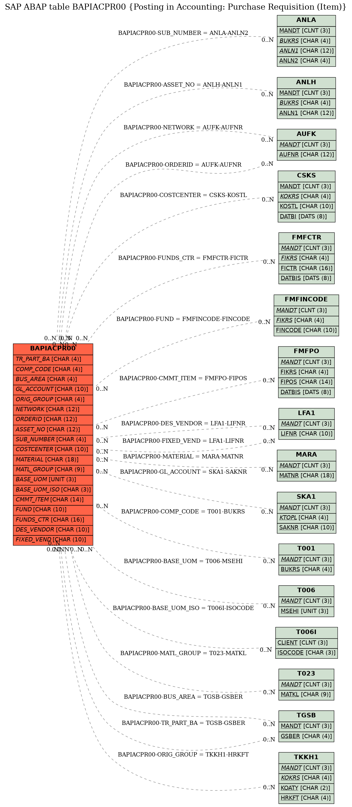 E-R Diagram for table BAPIACPR00 (Posting in Accounting: Purchase Requisition (Item))