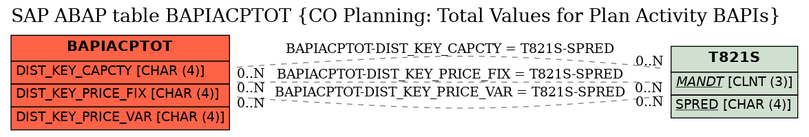 E-R Diagram for table BAPIACPTOT (CO Planning: Total Values for Plan Activity BAPIs)