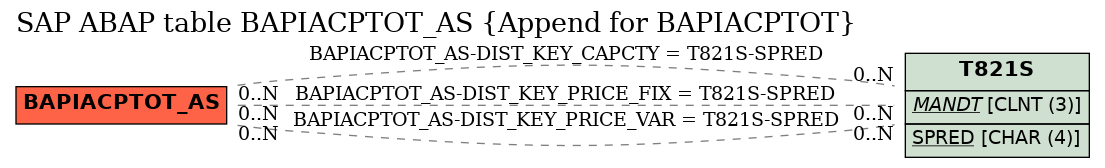 E-R Diagram for table BAPIACPTOT_AS (Append for BAPIACPTOT)