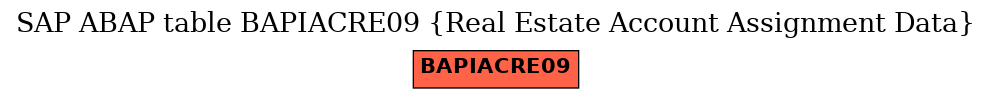 E-R Diagram for table BAPIACRE09 (Real Estate Account Assignment Data)