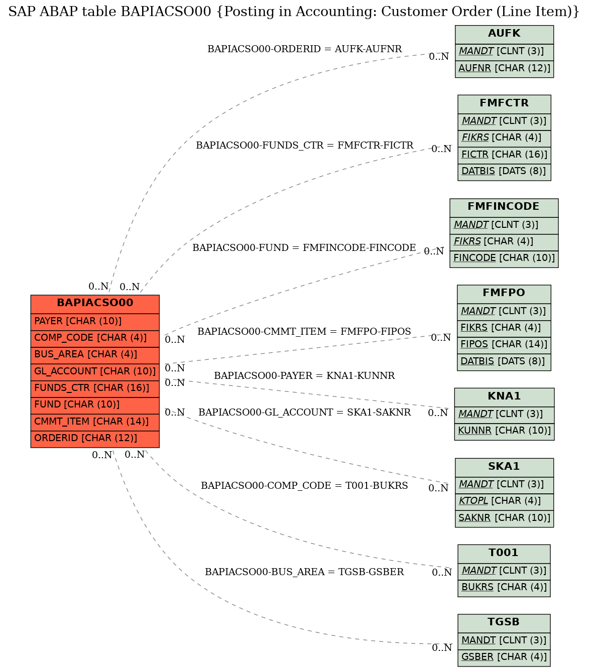 E-R Diagram for table BAPIACSO00 (Posting in Accounting: Customer Order (Line Item))