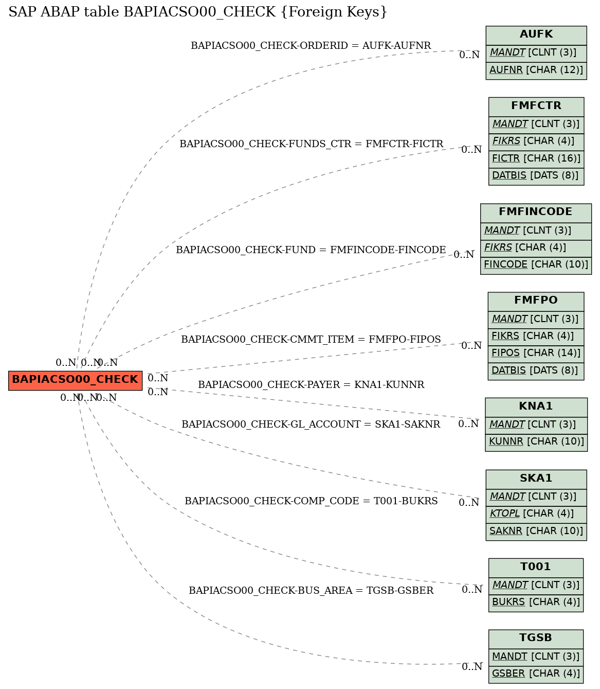 E-R Diagram for table BAPIACSO00_CHECK (Foreign Keys)