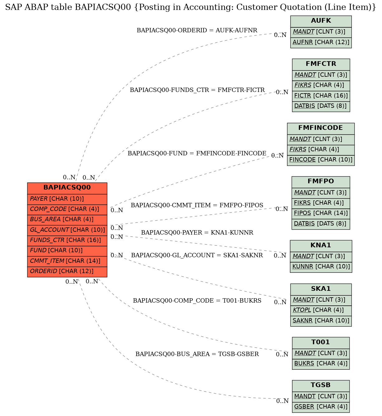 E-R Diagram for table BAPIACSQ00 (Posting in Accounting: Customer Quotation (Line Item))