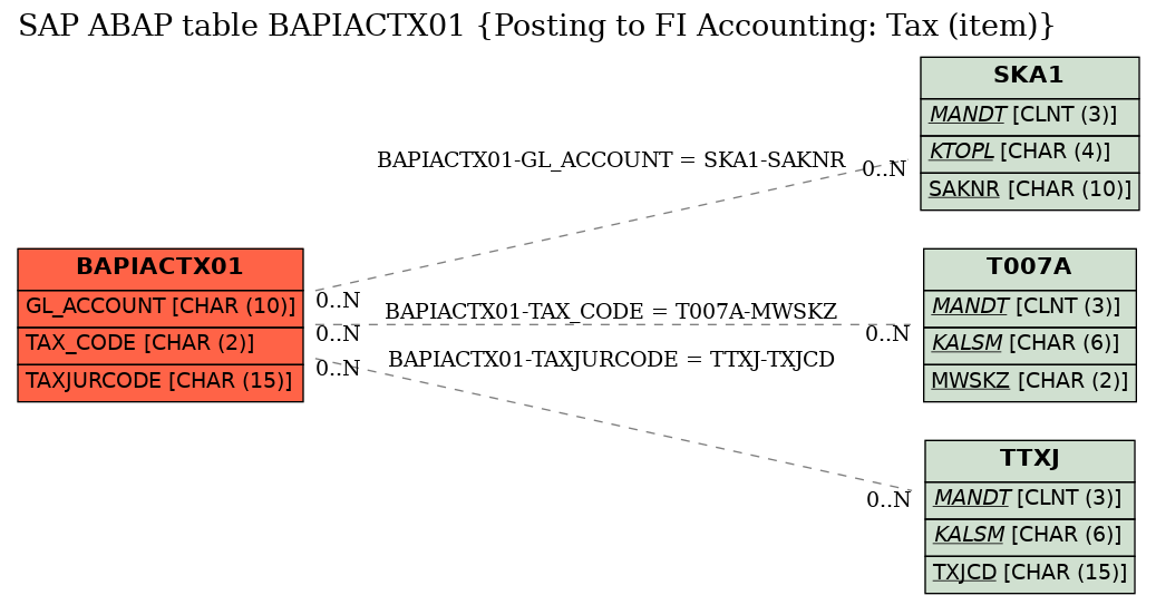 E-R Diagram for table BAPIACTX01 (Posting to FI Accounting: Tax (item))