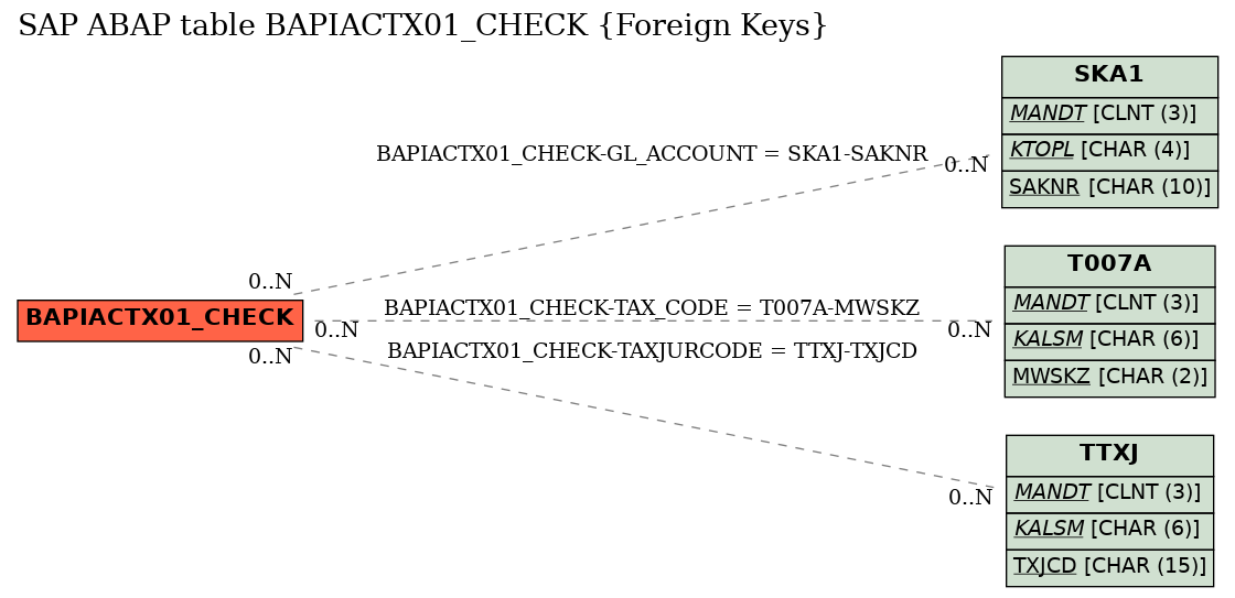 E-R Diagram for table BAPIACTX01_CHECK (Foreign Keys)