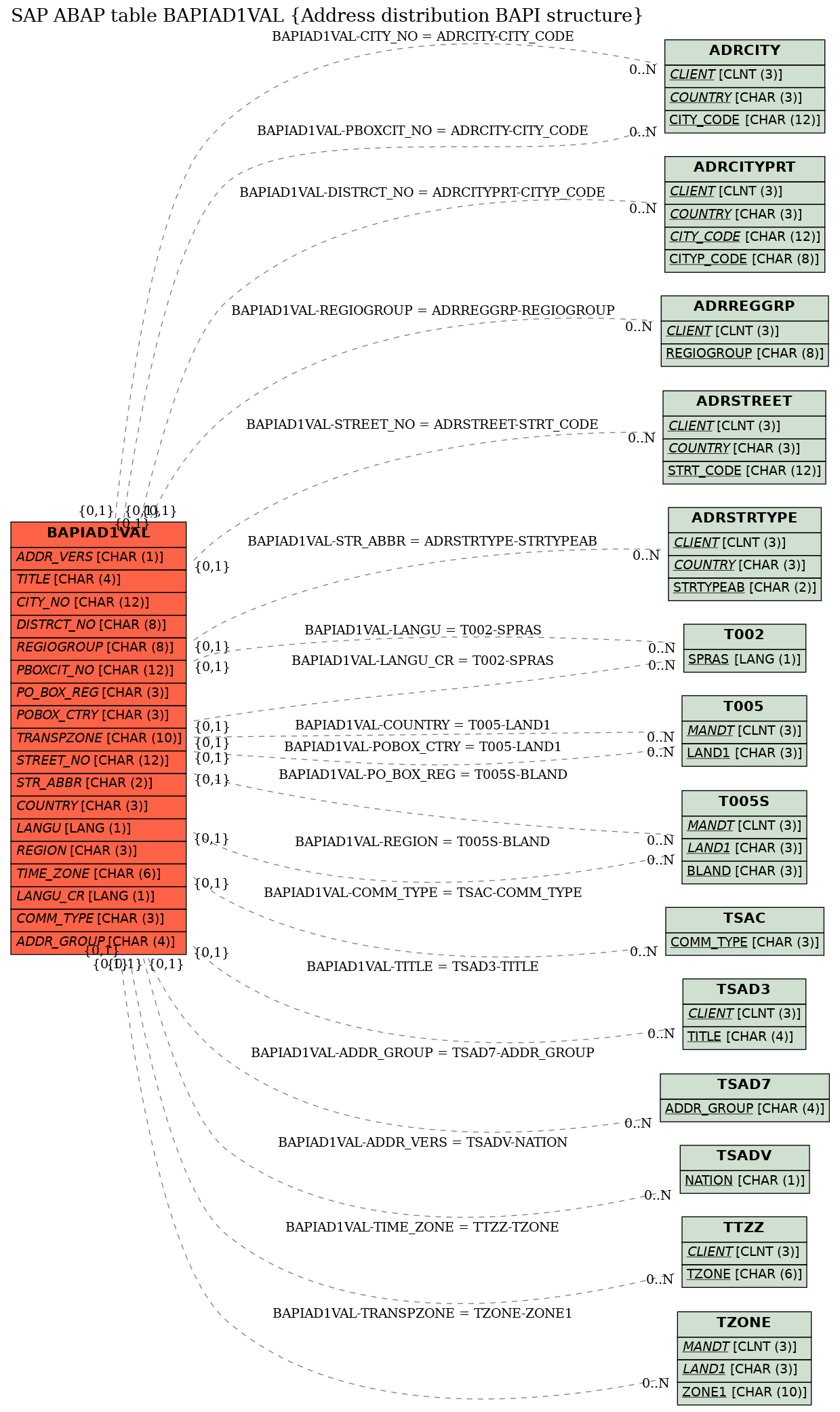 E-R Diagram for table BAPIAD1VAL (Address distribution BAPI structure)