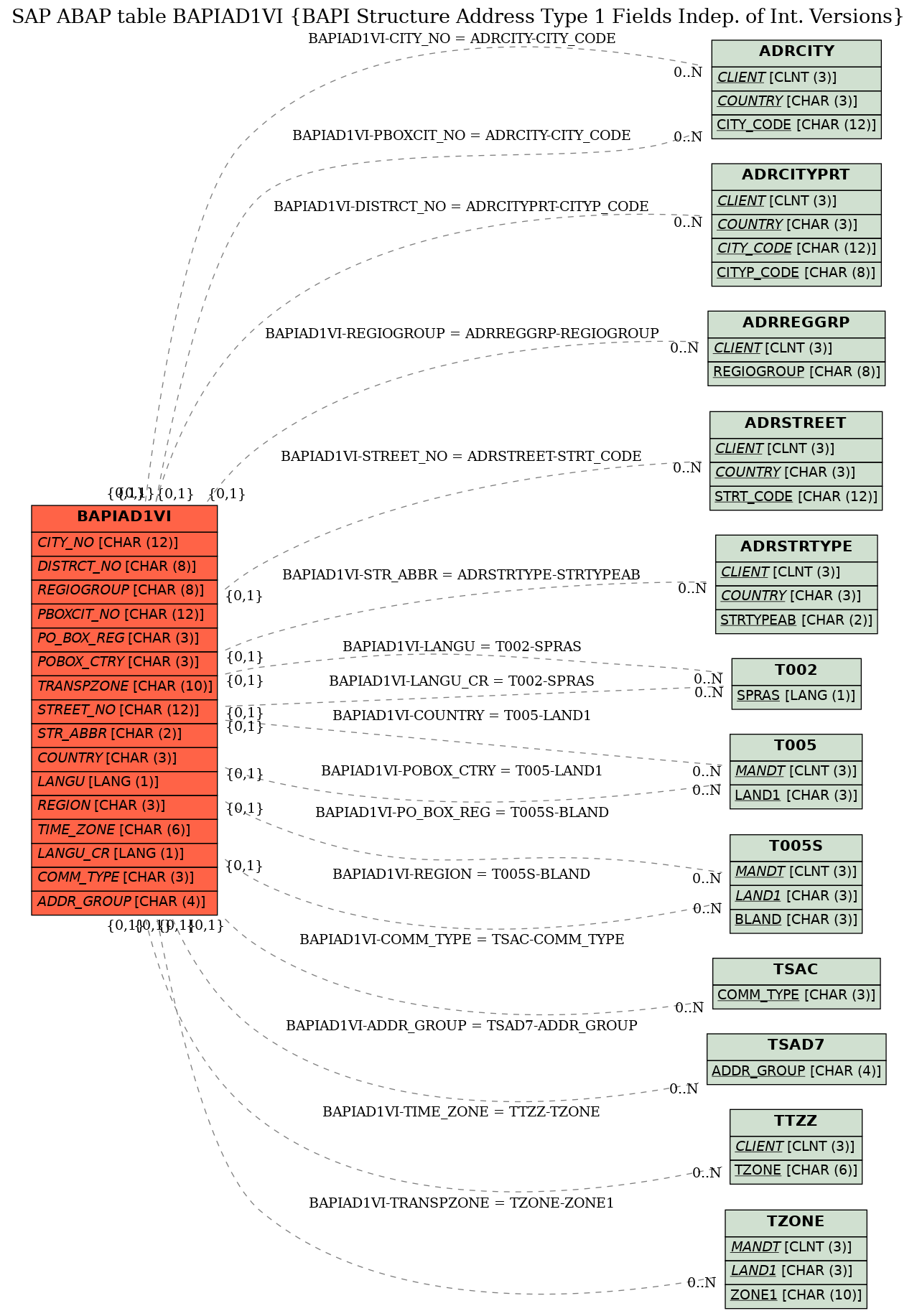 E-R Diagram for table BAPIAD1VI (BAPI Structure Address Type 1 Fields Indep. of Int. Versions)