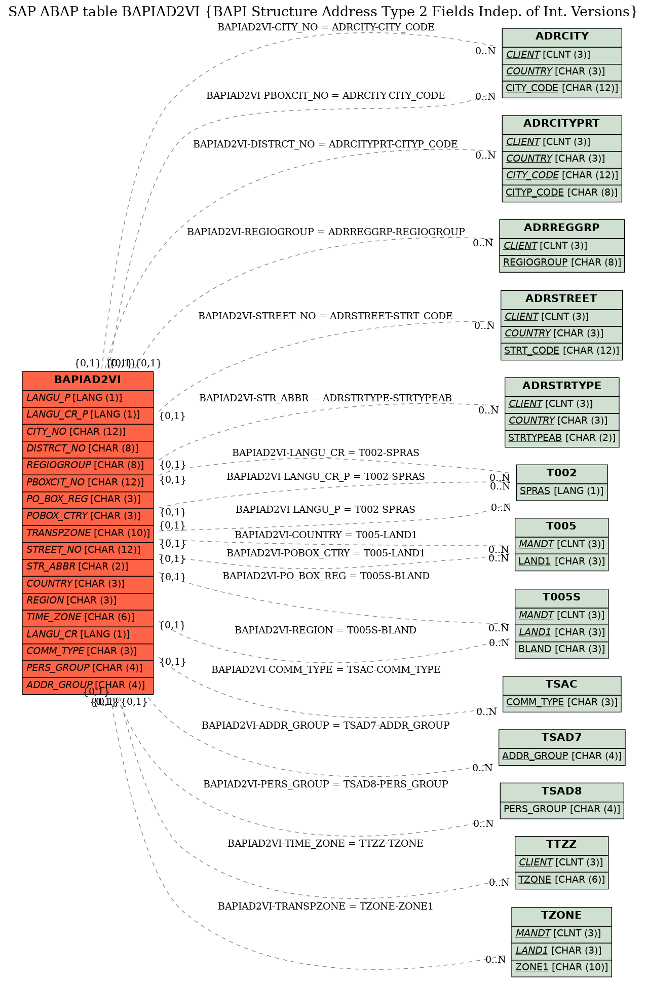 E-R Diagram for table BAPIAD2VI (BAPI Structure Address Type 2 Fields Indep. of Int. Versions)