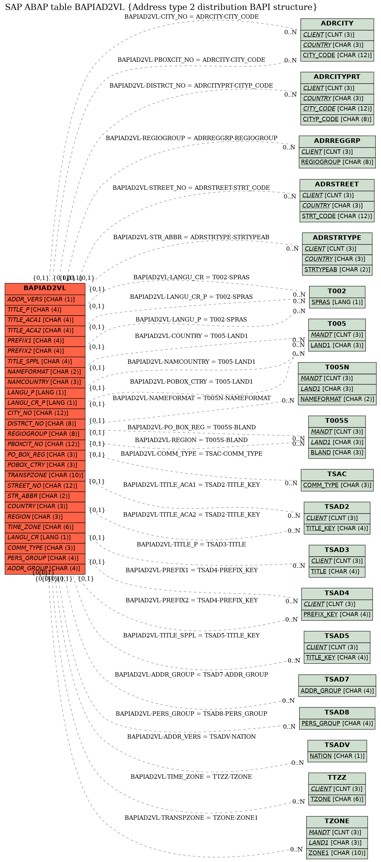 E-R Diagram for table BAPIAD2VL (Address type 2 distribution BAPI structure)