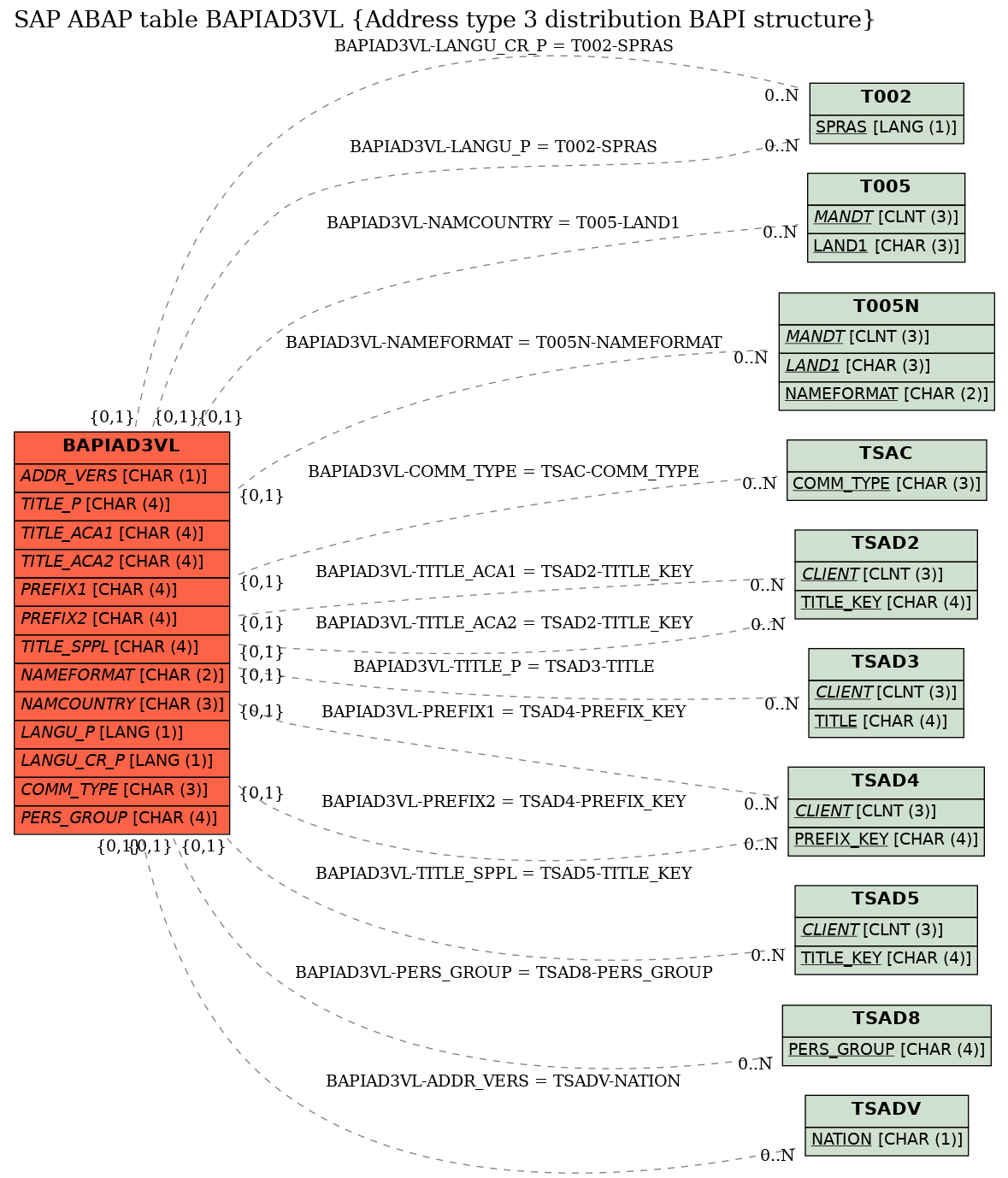 E-R Diagram for table BAPIAD3VL (Address type 3 distribution BAPI structure)