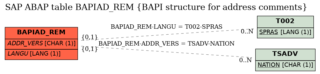 E-R Diagram for table BAPIAD_REM (BAPI structure for address comments)