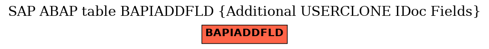 E-R Diagram for table BAPIADDFLD (Additional USERCLONE IDoc Fields)