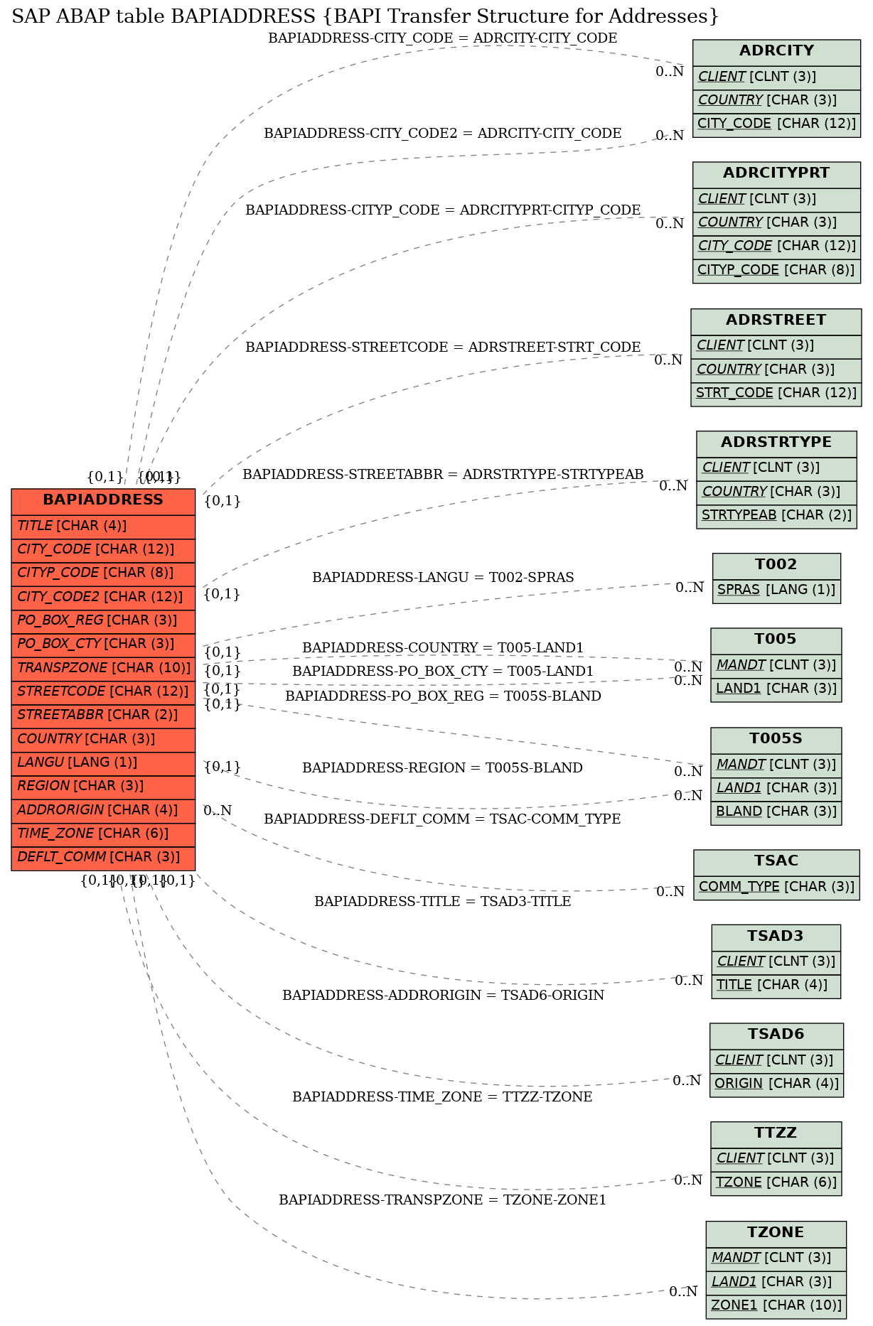 E-R Diagram for table BAPIADDRESS (BAPI Transfer Structure for Addresses)