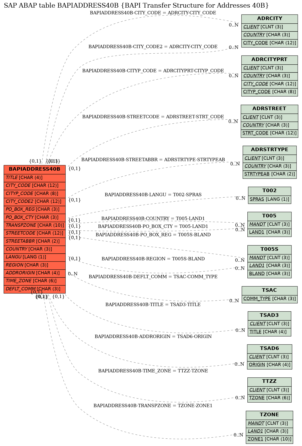 E-R Diagram for table BAPIADDRESS40B (BAPI Transfer Structure for Addresses 40B)