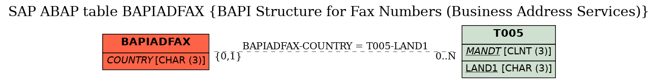 E-R Diagram for table BAPIADFAX (BAPI Structure for Fax Numbers (Business Address Services))