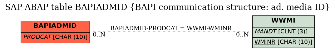 E-R Diagram for table BAPIADMID (BAPI communication structure: ad. media ID)