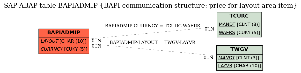 E-R Diagram for table BAPIADMIP (BAPI communication structure: price for layout area item)