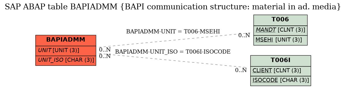 E-R Diagram for table BAPIADMM (BAPI communication structure: material in ad. media)