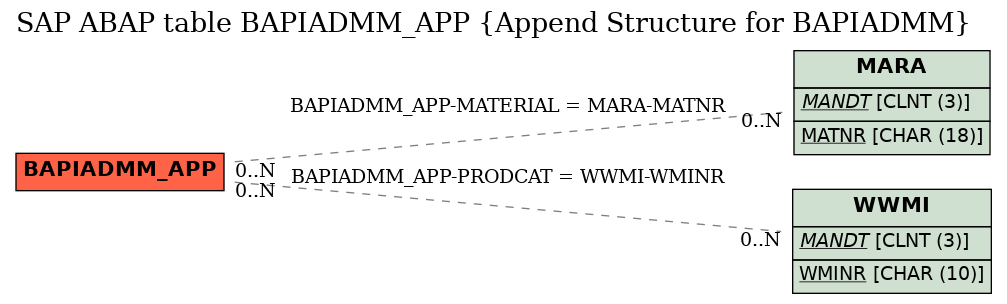 E-R Diagram for table BAPIADMM_APP (Append Structure for BAPIADMM)