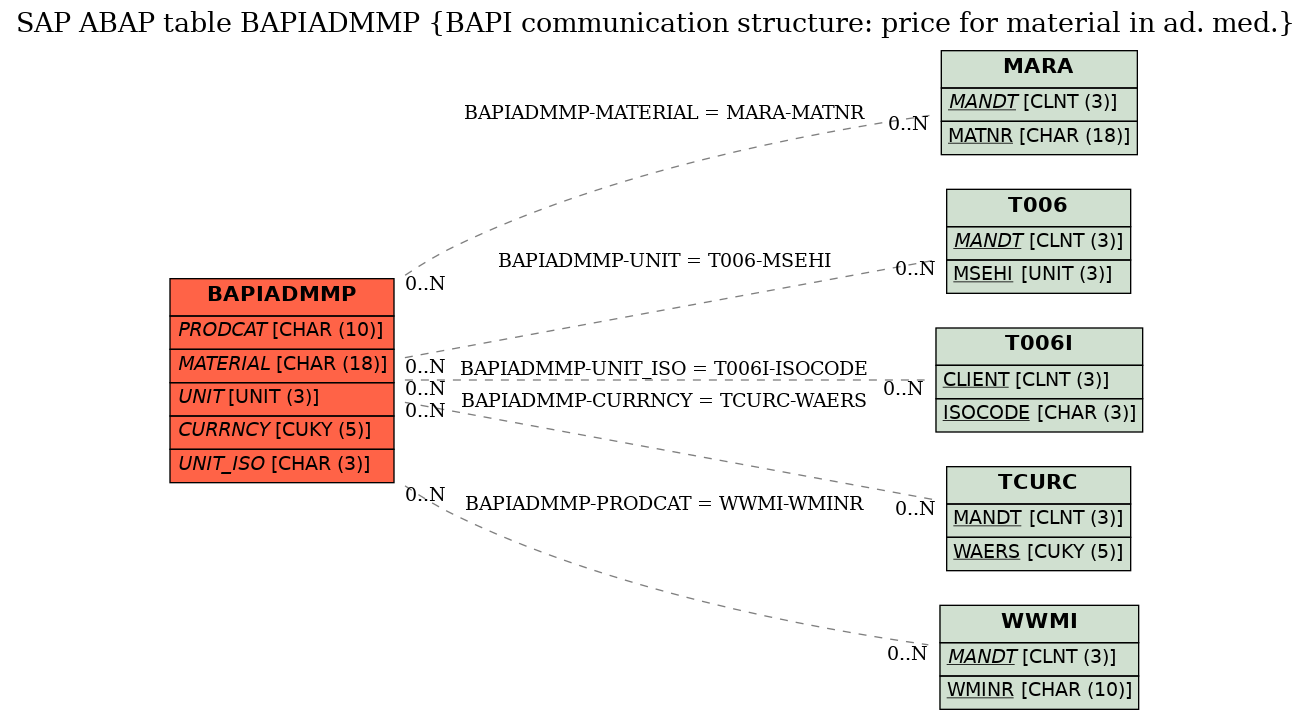 E-R Diagram for table BAPIADMMP (BAPI communication structure: price for material in ad. med.)