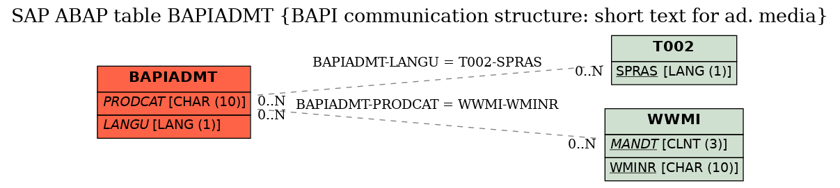E-R Diagram for table BAPIADMT (BAPI communication structure: short text for ad. media)