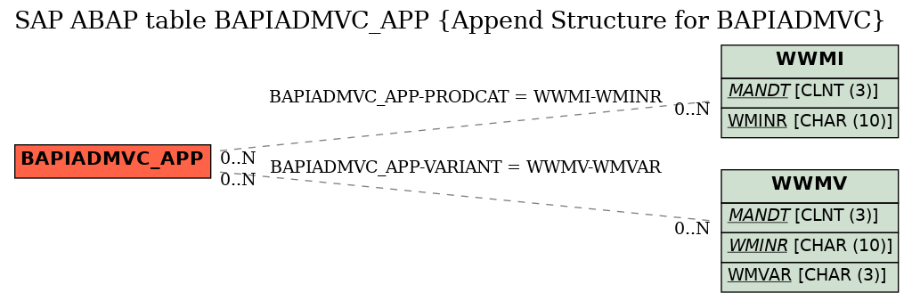 E-R Diagram for table BAPIADMVC_APP (Append Structure for BAPIADMVC)