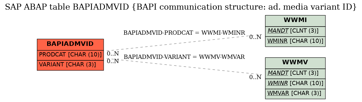 E-R Diagram for table BAPIADMVID (BAPI communication structure: ad. media variant ID)