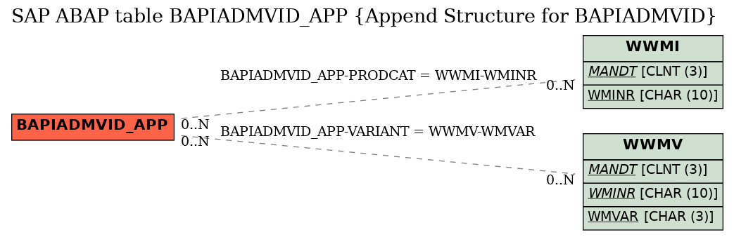 E-R Diagram for table BAPIADMVID_APP (Append Structure for BAPIADMVID)