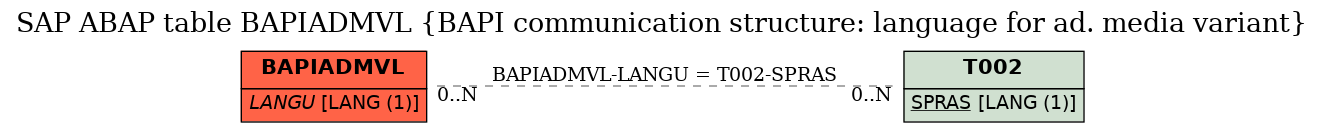 E-R Diagram for table BAPIADMVL (BAPI communication structure: language for ad. media variant)